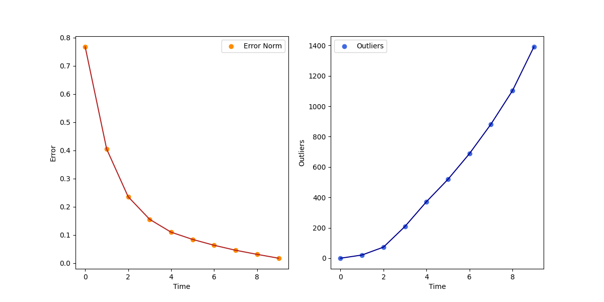 Chi-square error over iterations
