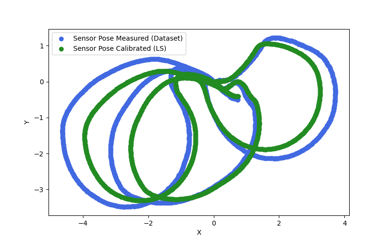 Measured vs Calibrated Trajectories